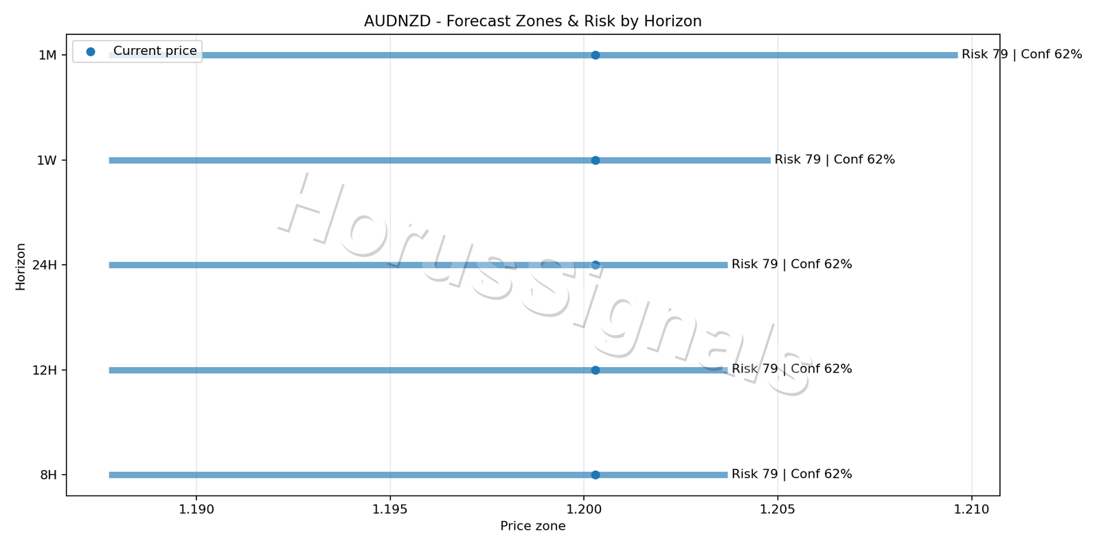 AUDNZD H4 04 FORECAST RISK