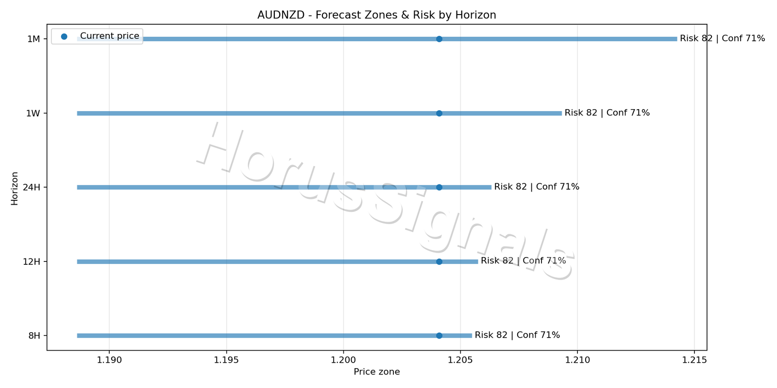 AUDNZD H4 04 FORECAST RISK