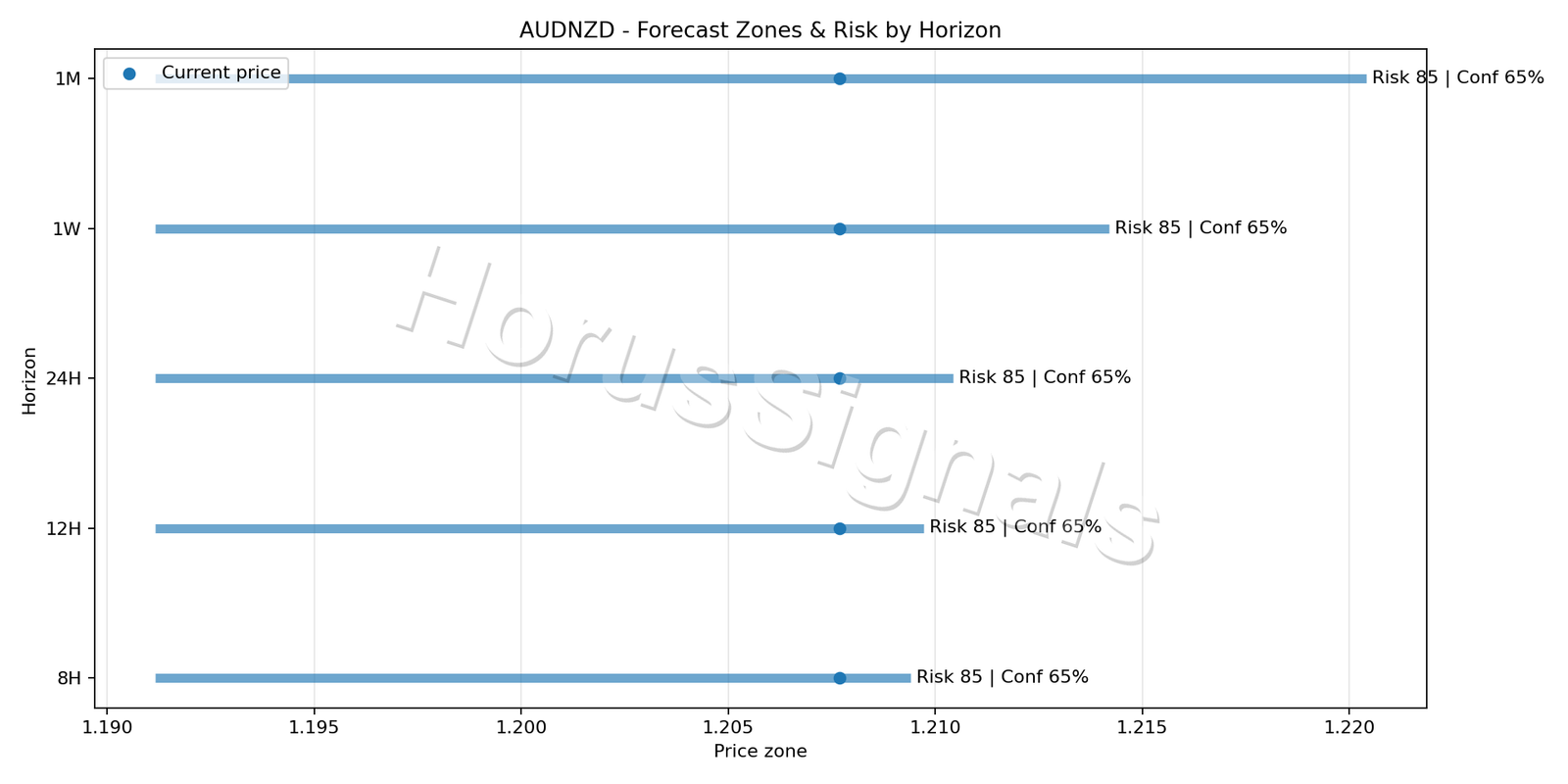 AUDNZD H4 04 FORECAST RISK