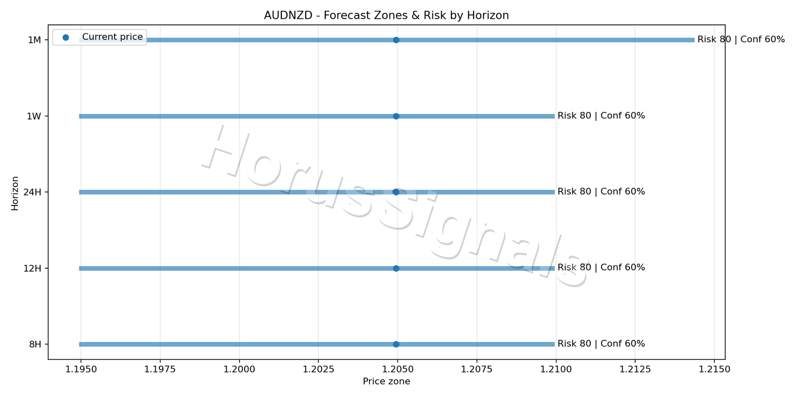 AUDNZD H4 04 FORECAST RISK