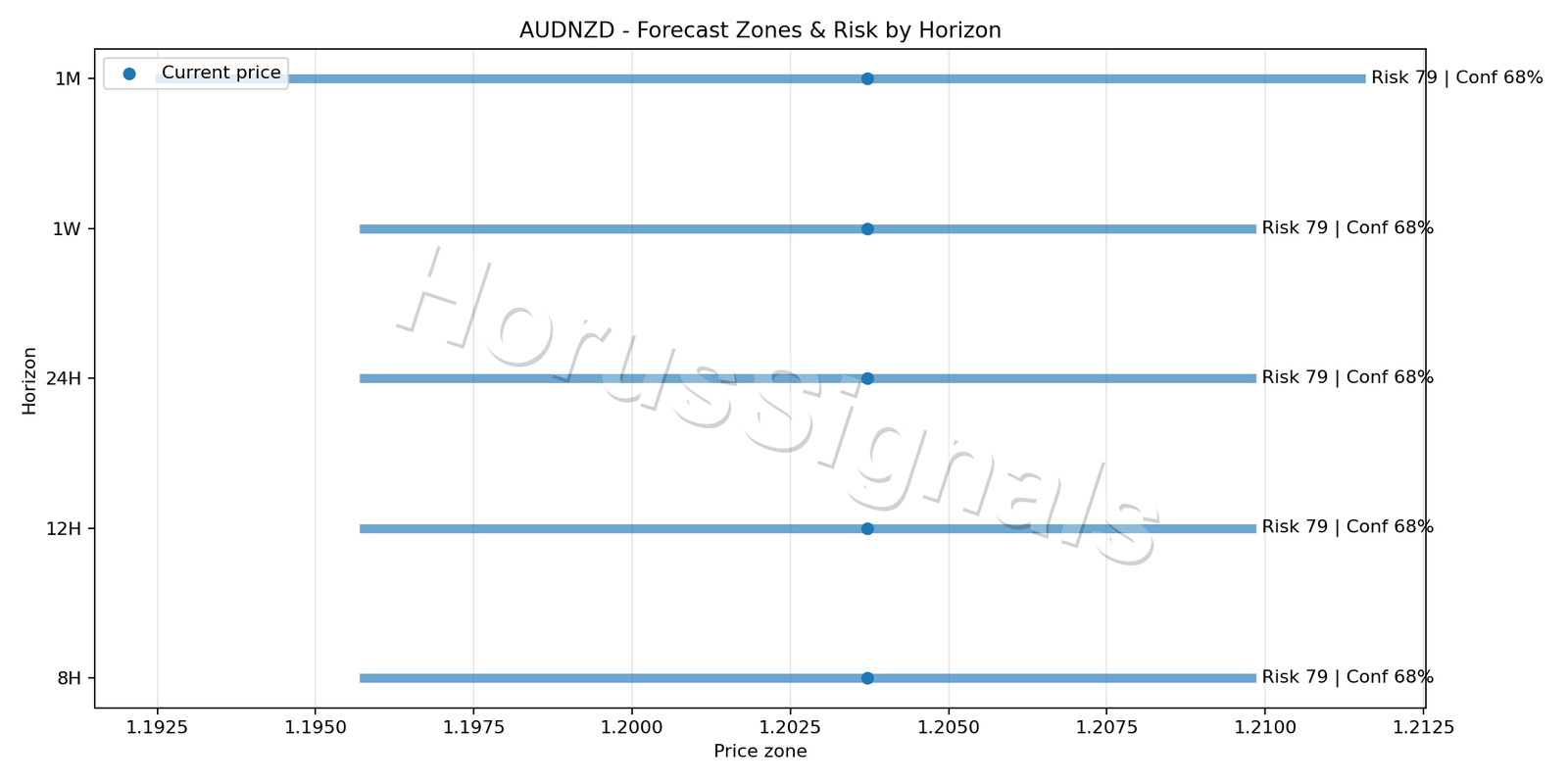 AUDNZD H4 04 FORECAST RISK