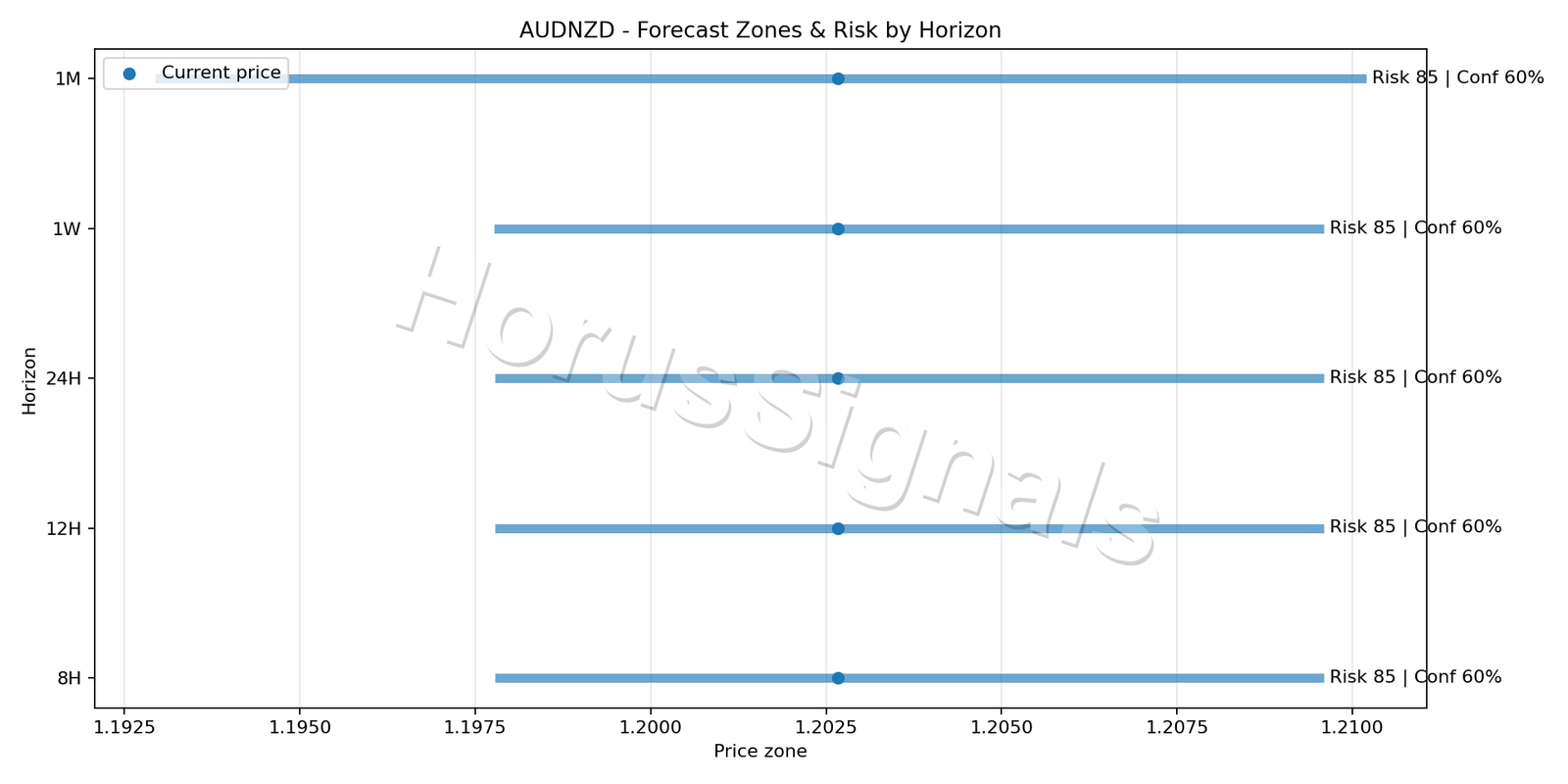 AUDNZD H4 04 FORECAST RISK