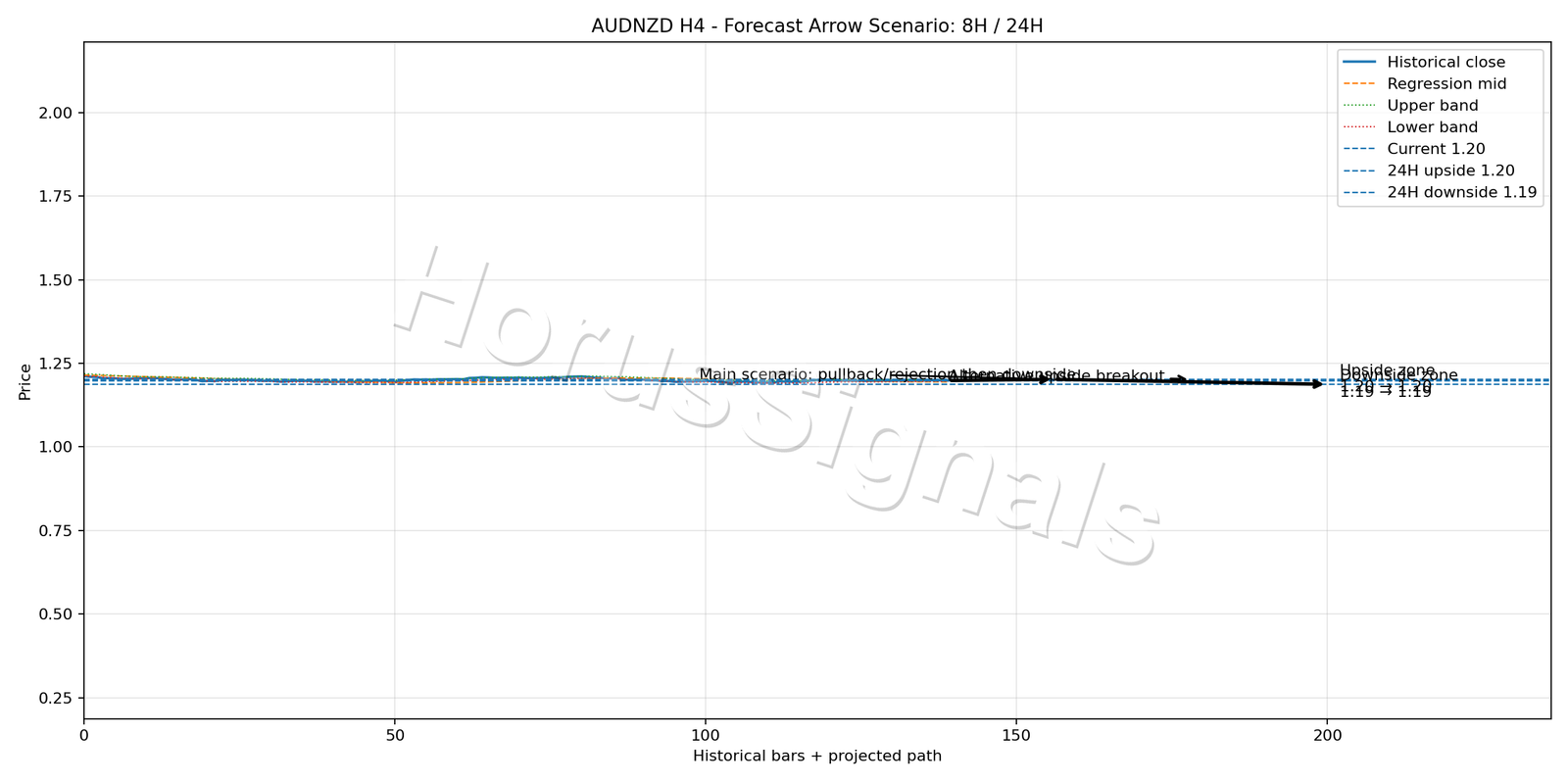 AUDNZD H4 05 FORECAST ARROW SCENARIO