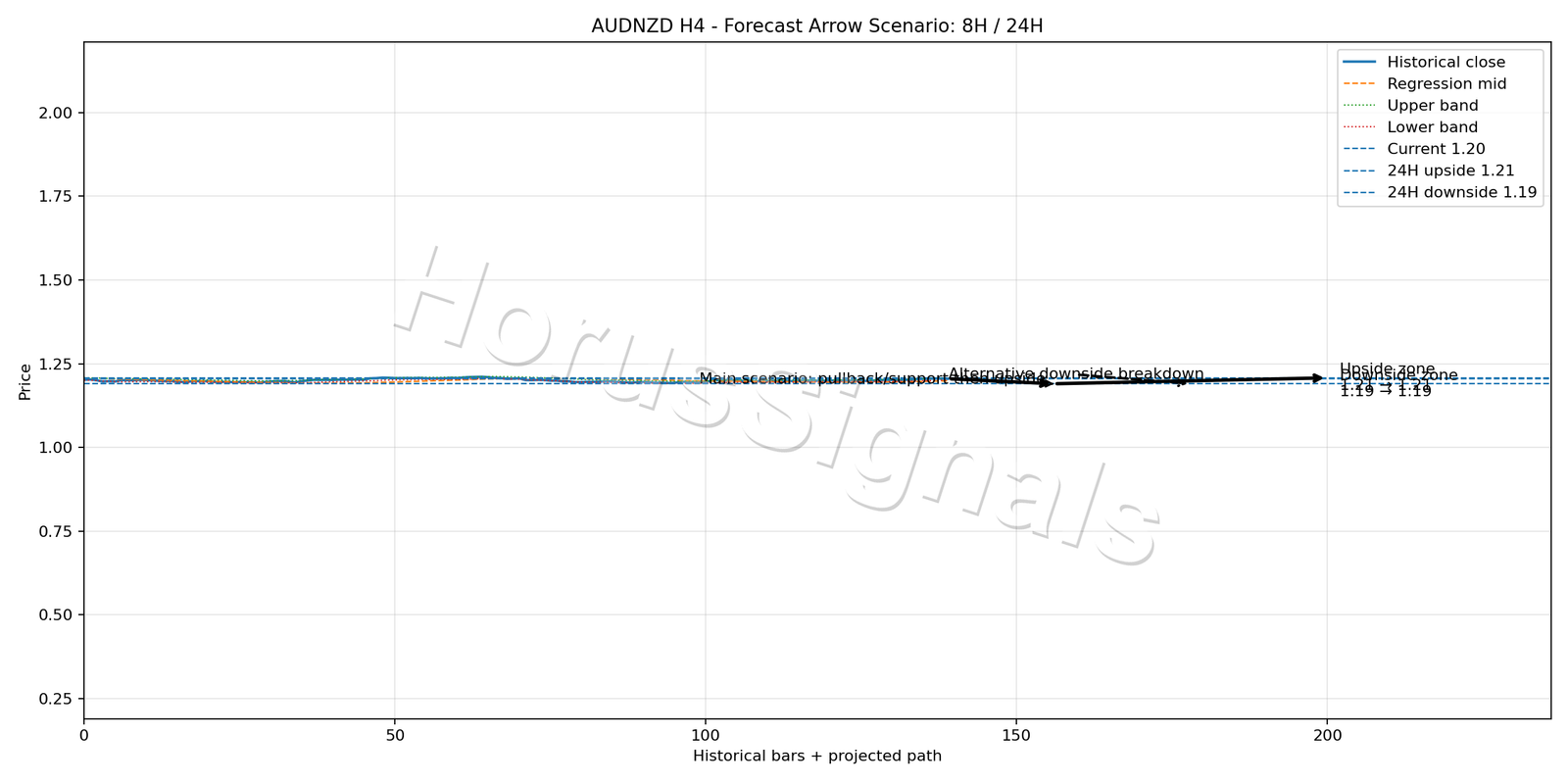 AUDNZD H4 05 FORECAST ARROW SCENARIO