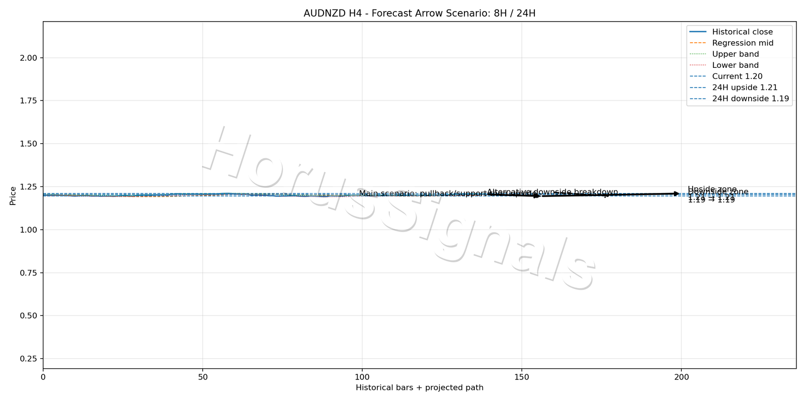 AUDNZD H4 05 FORECAST ARROW SCENARIO