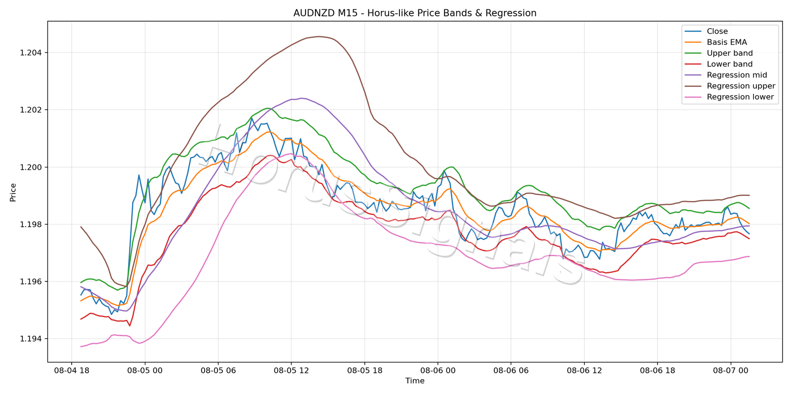 AUDNZD M15 01 PRICE BANDS REGRESSION