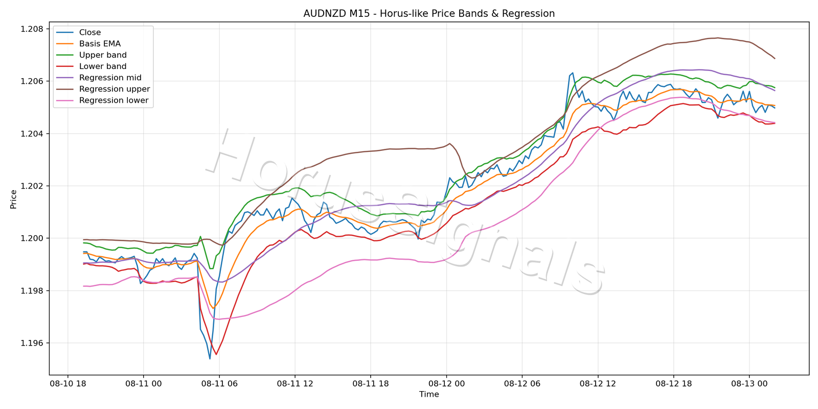 AUDNZD M15 01 PRICE BANDS REGRESSION
