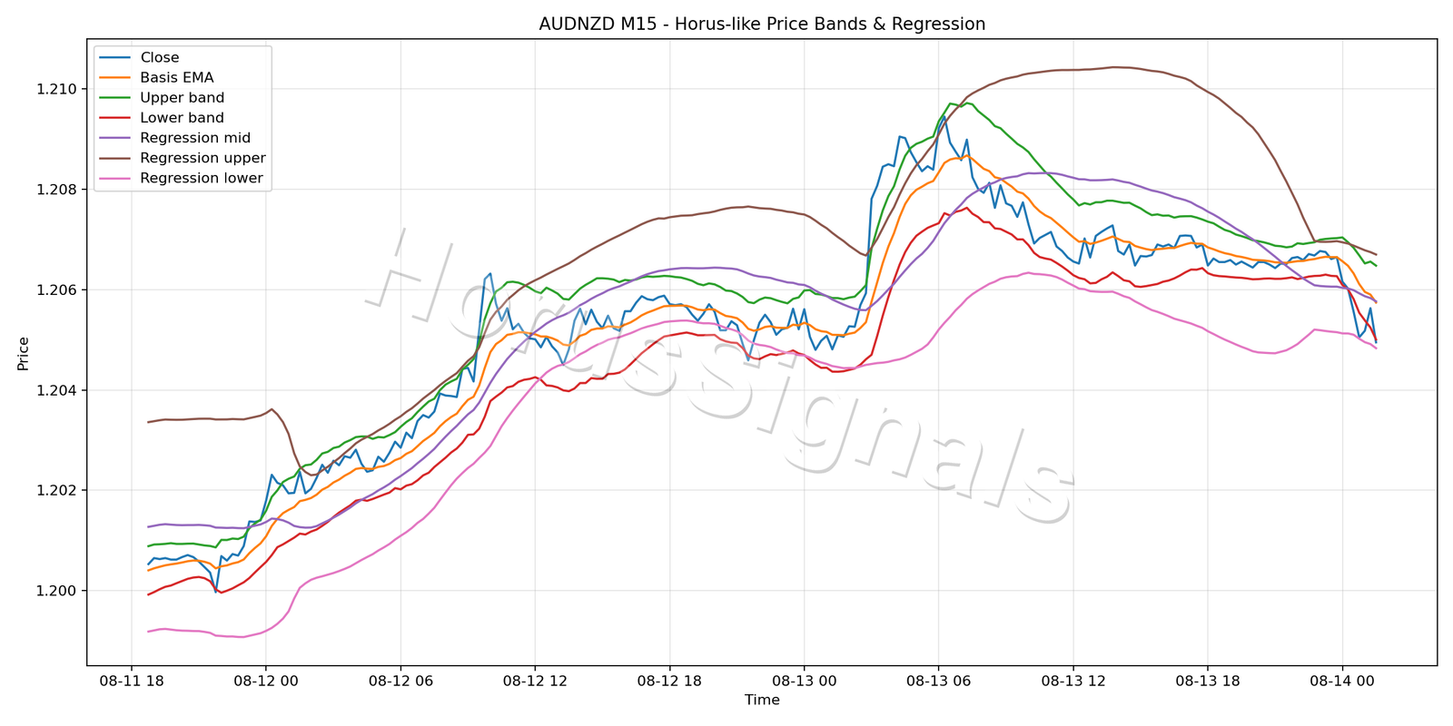 AUDNZD M15 01 PRICE BANDS REGRESSION