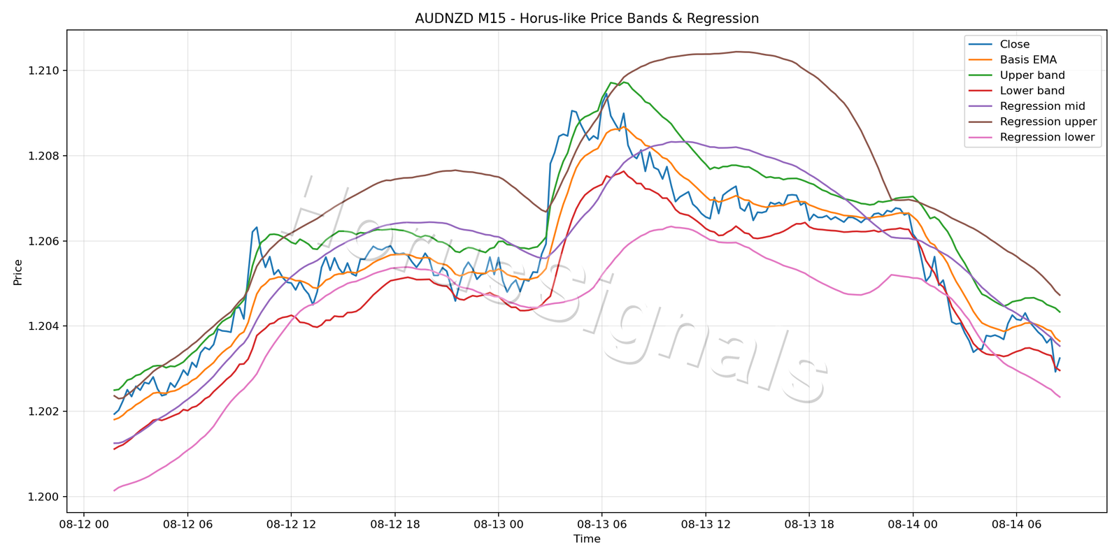 AUDNZD M15 01 PRICE BANDS REGRESSION