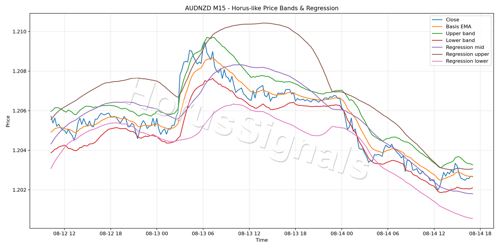 AUDNZD M15 01 PRICE BANDS REGRESSION