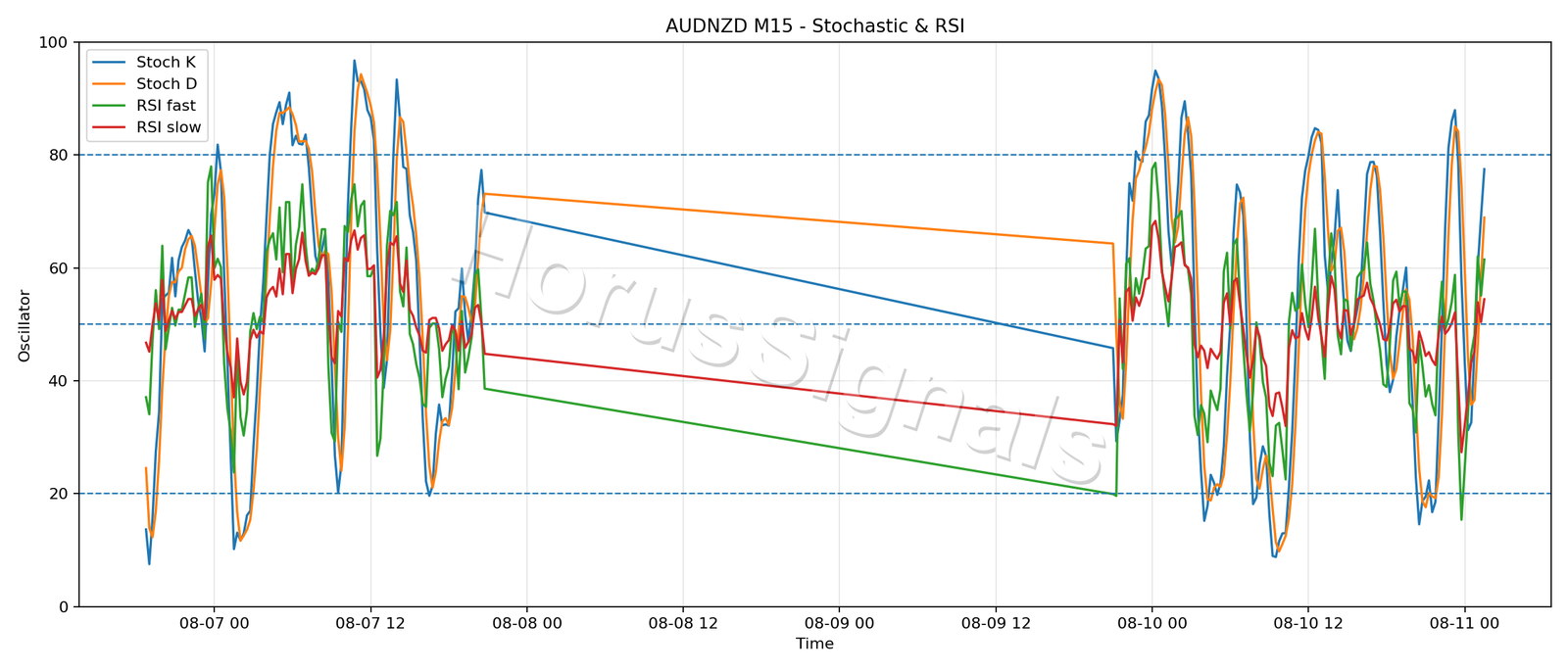AUDNZD M15 02 STOCH RSI