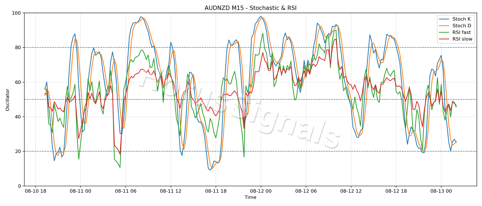 AUDNZD M15 02 STOCH RSI
