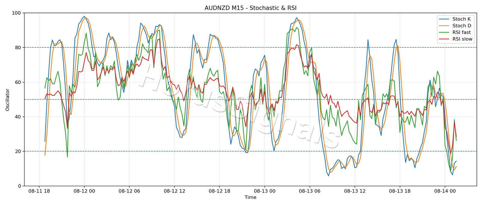 AUDNZD M15 02 STOCH RSI