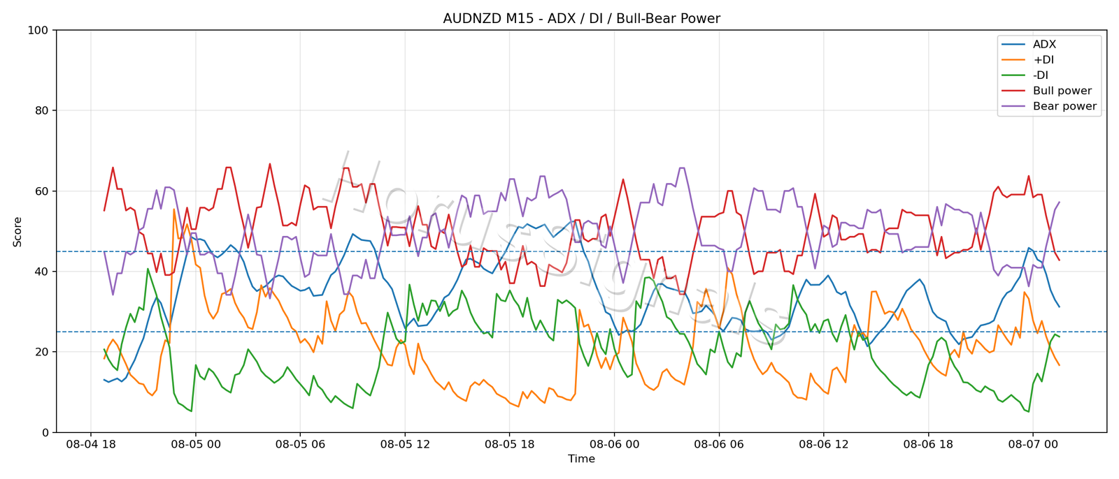 AUDNZD M15 03 ADX POWER