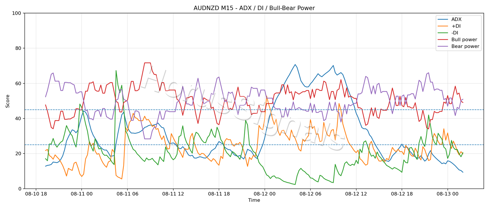AUDNZD M15 03 ADX POWER