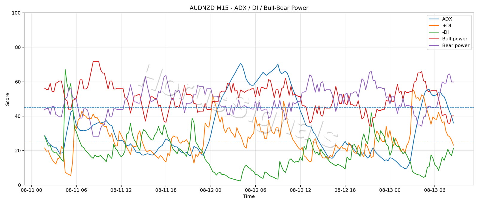 AUDNZD M15 03 ADX POWER