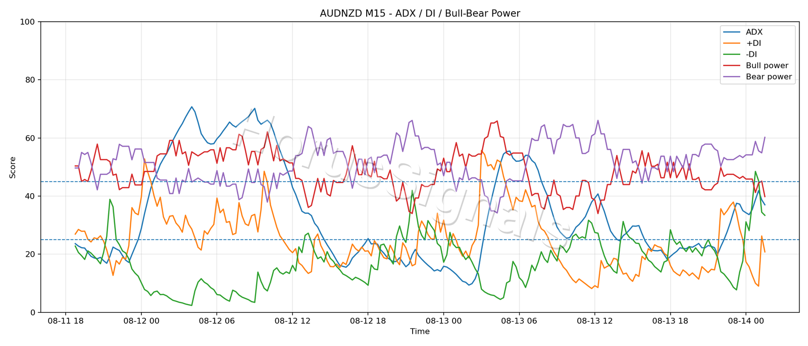 AUDNZD M15 03 ADX POWER
