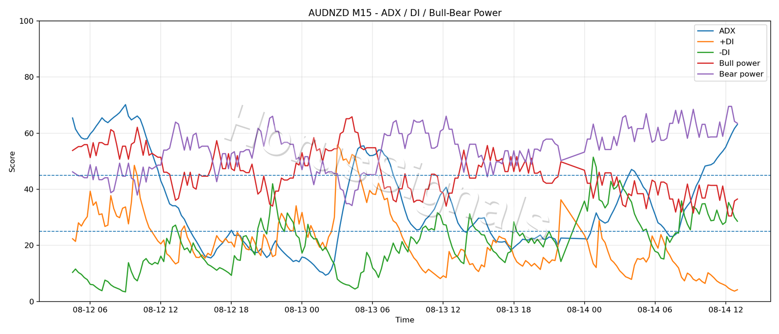 AUDNZD M15 03 ADX POWER
