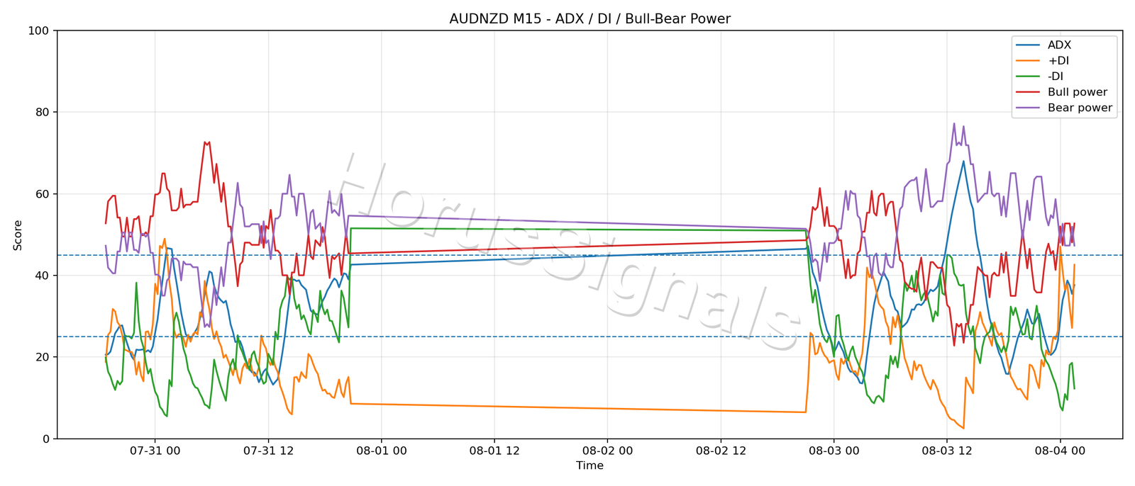 AUDNZD M15 03 ADX POWER