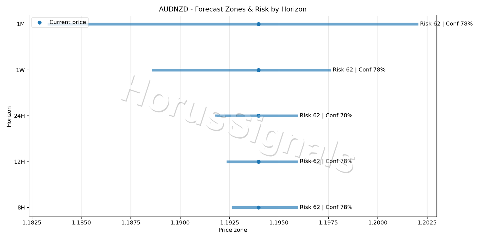 AUDNZD M15 04 FORECAST RISK