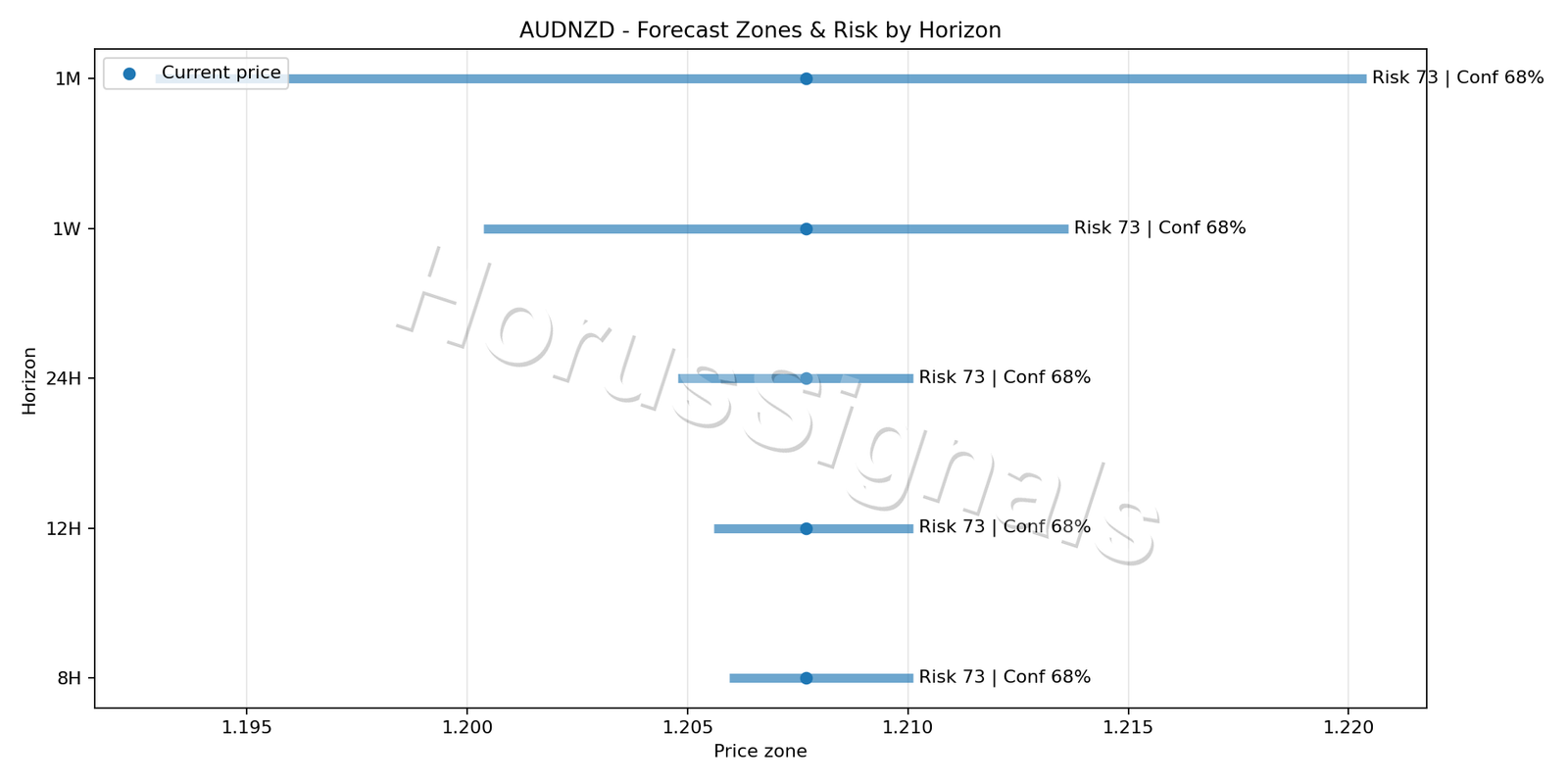 AUDNZD M15 04 FORECAST RISK