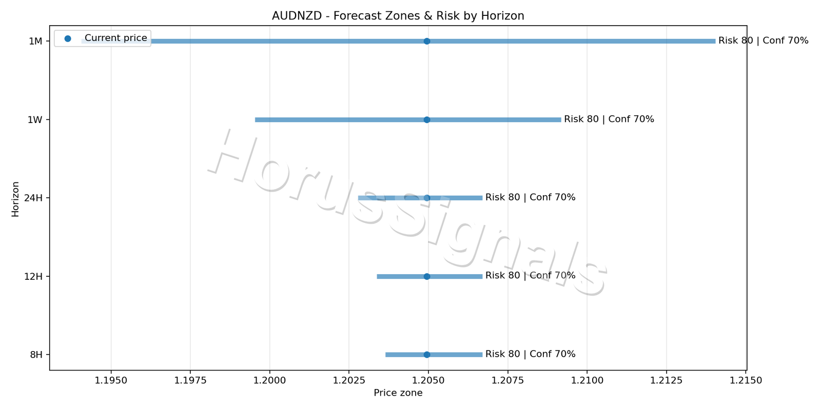 AUDNZD M15 04 FORECAST RISK