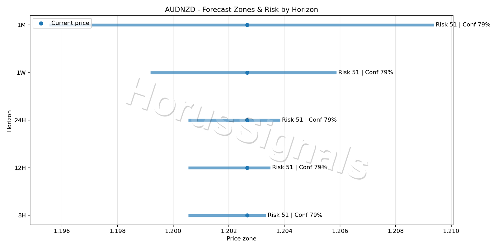 AUDNZD M15 04 FORECAST RISK