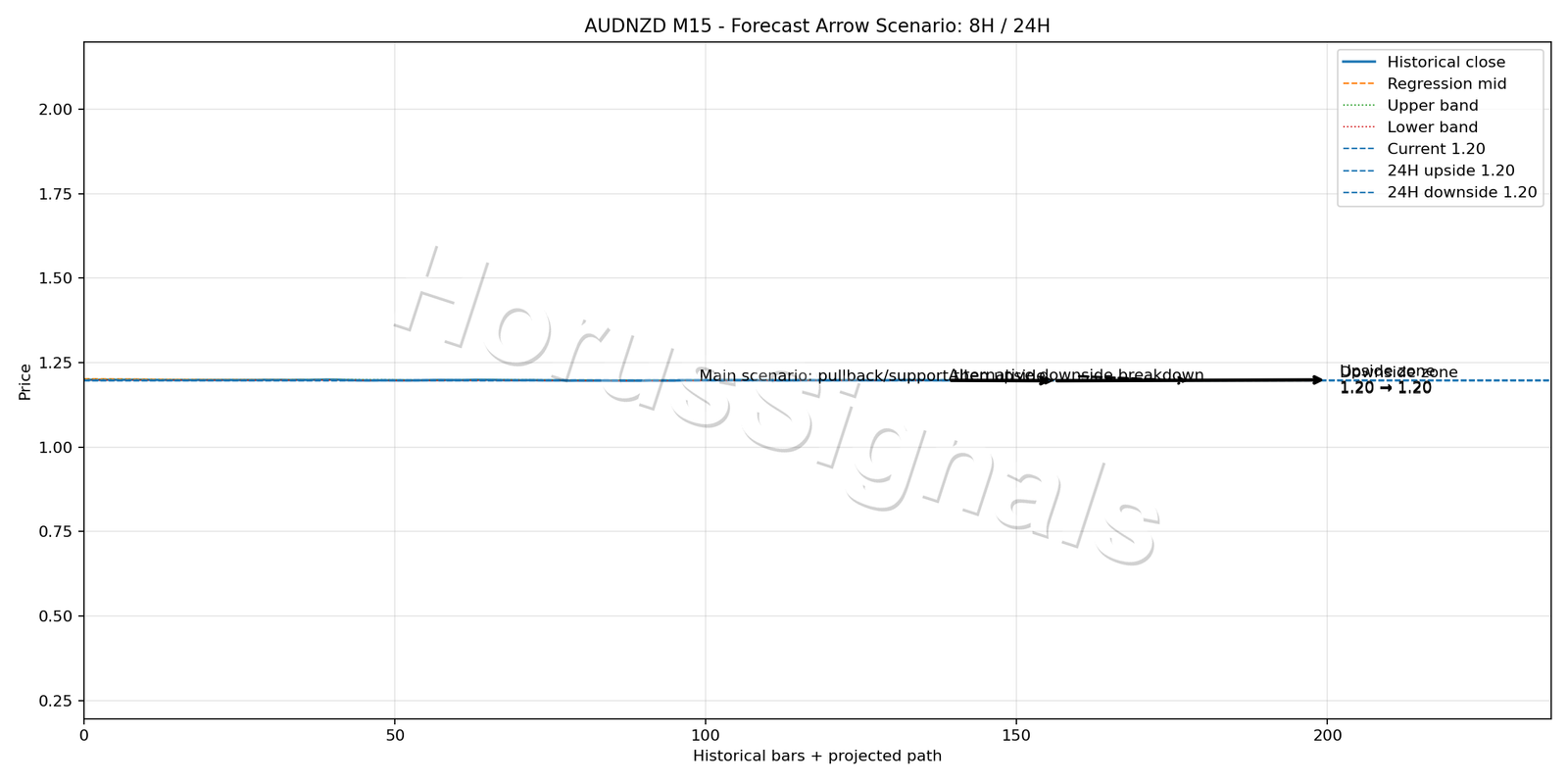 AUDNZD M15 05 FORECAST ARROW SCENARIO
