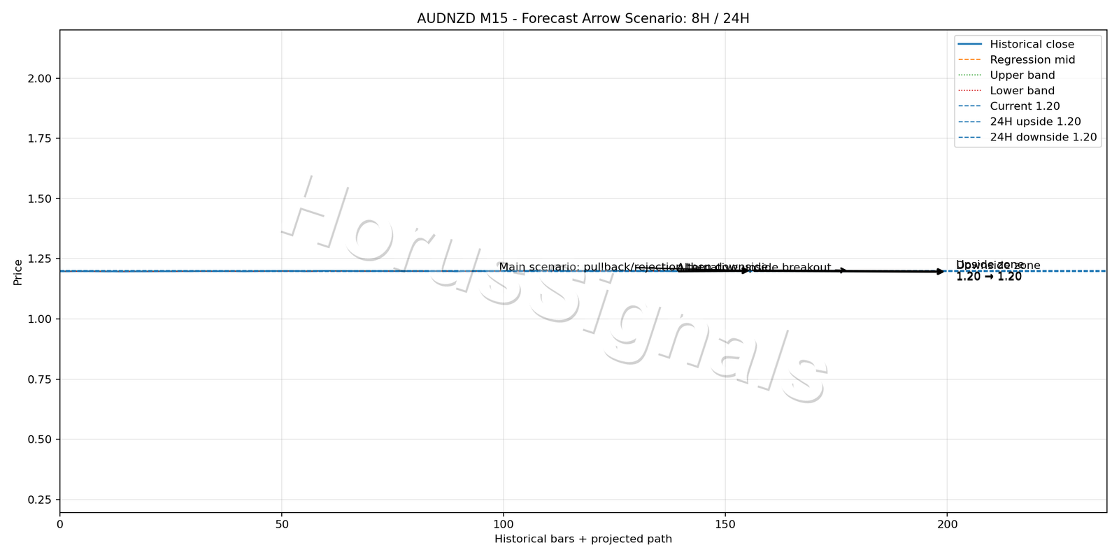 AUDNZD M15 05 FORECAST ARROW SCENARIO