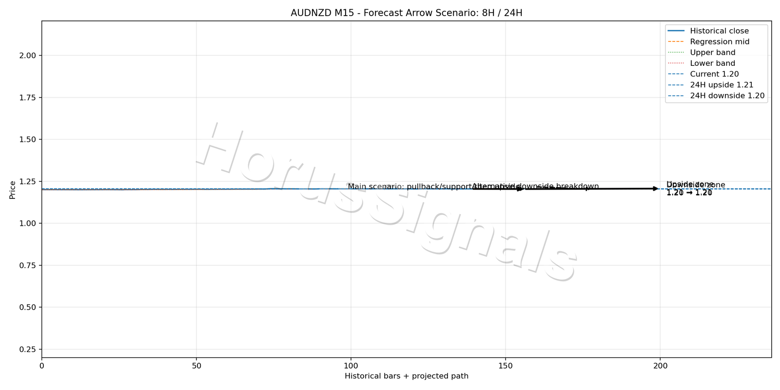 AUDNZD M15 05 FORECAST ARROW SCENARIO