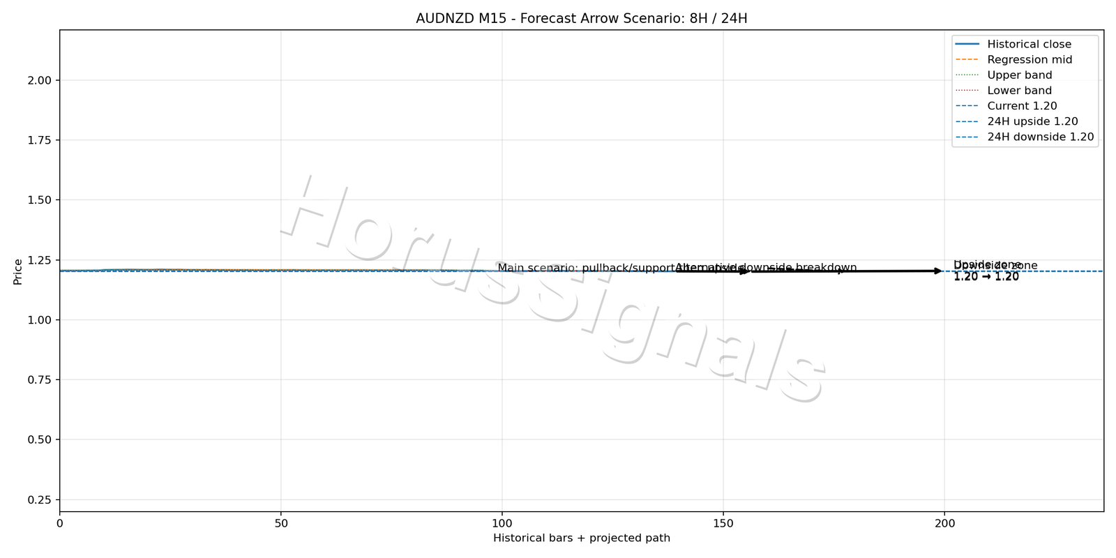 AUDNZD M15 05 FORECAST ARROW SCENARIO