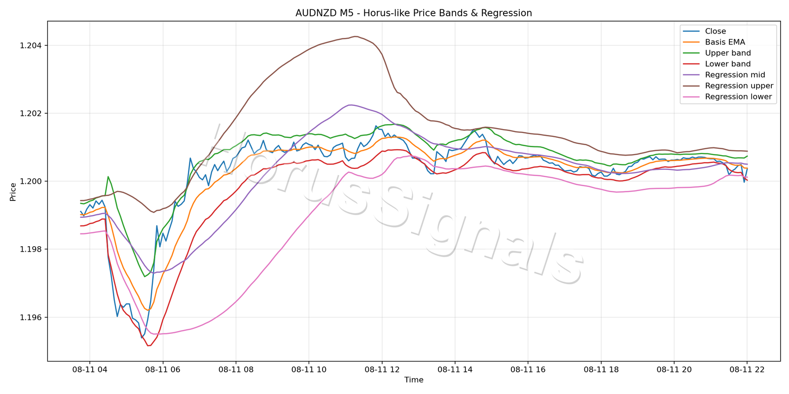 AUDNZD M5 01 PRICE BANDS REGRESSION