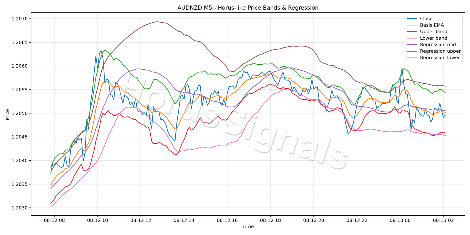 AUDNZD M5 01 PRICE BANDS REGRESSION