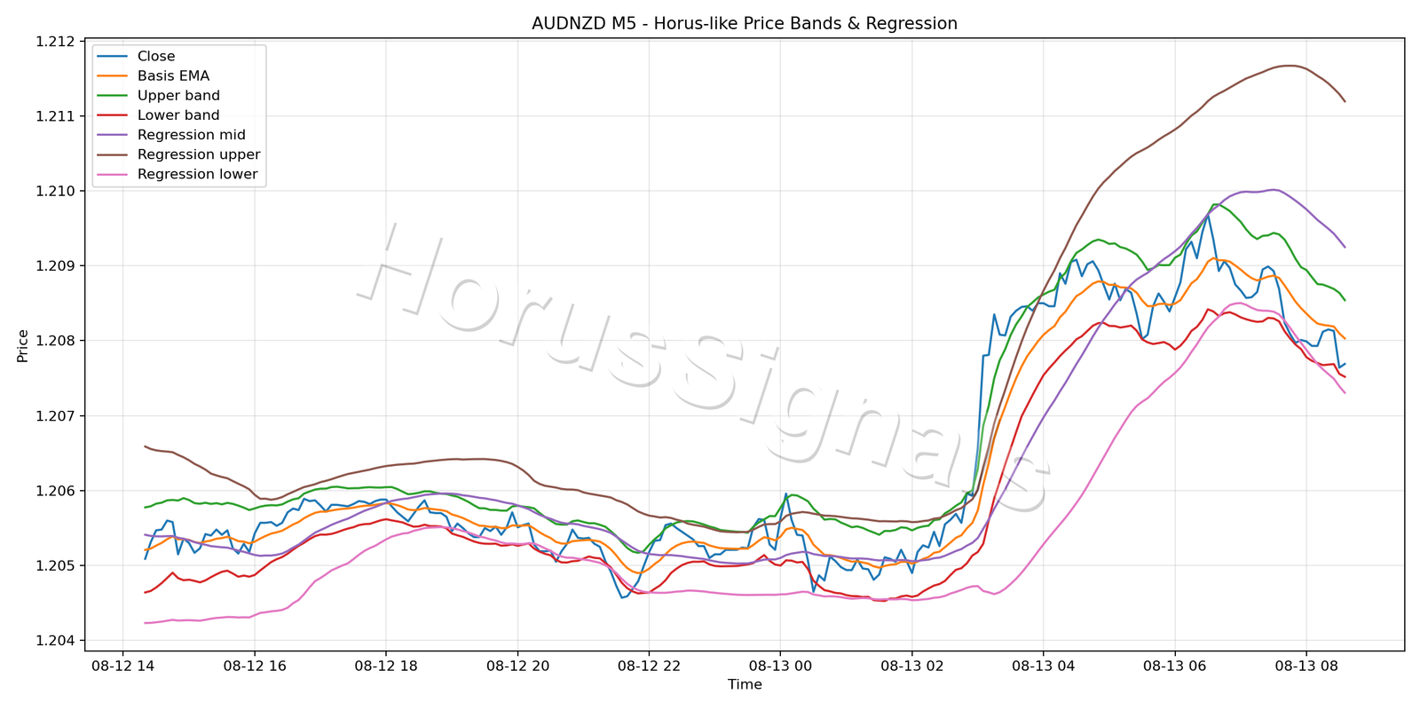 AUDNZD M5 01 PRICE BANDS REGRESSION