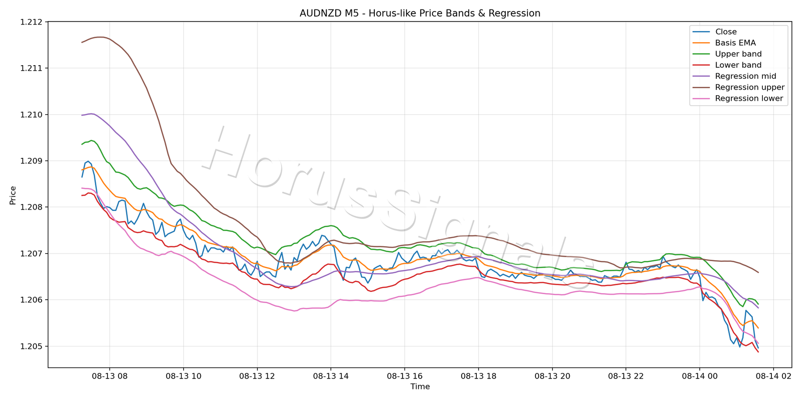 AUDNZD M5 01 PRICE BANDS REGRESSION