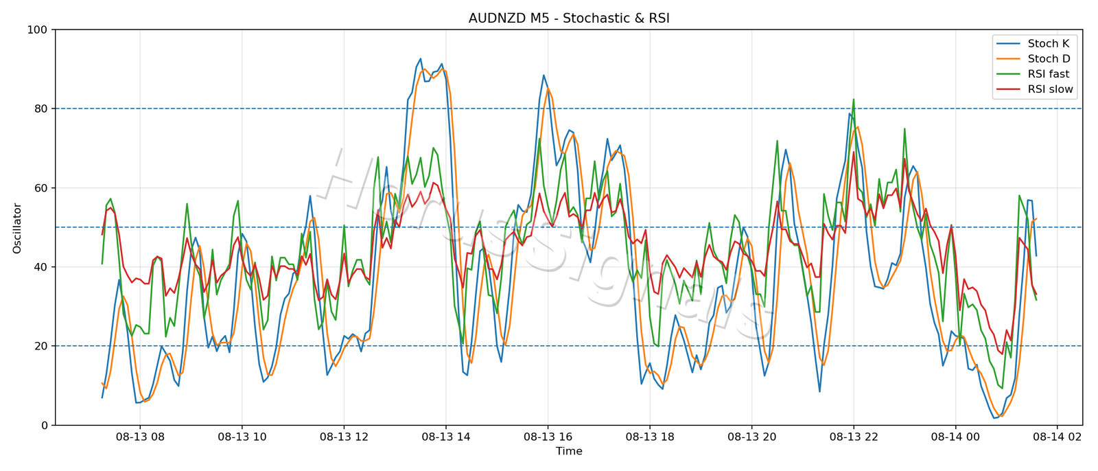 AUDNZD M5 02 STOCH RSI