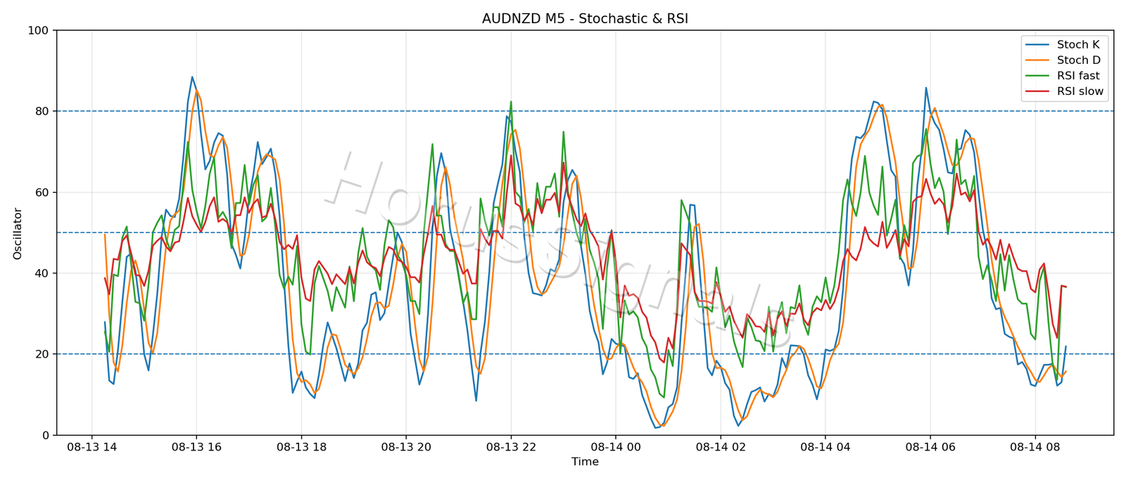 AUDNZD M5 02 STOCH RSI