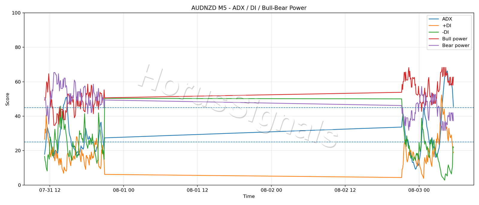 AUDNZD M5 03 ADX POWER