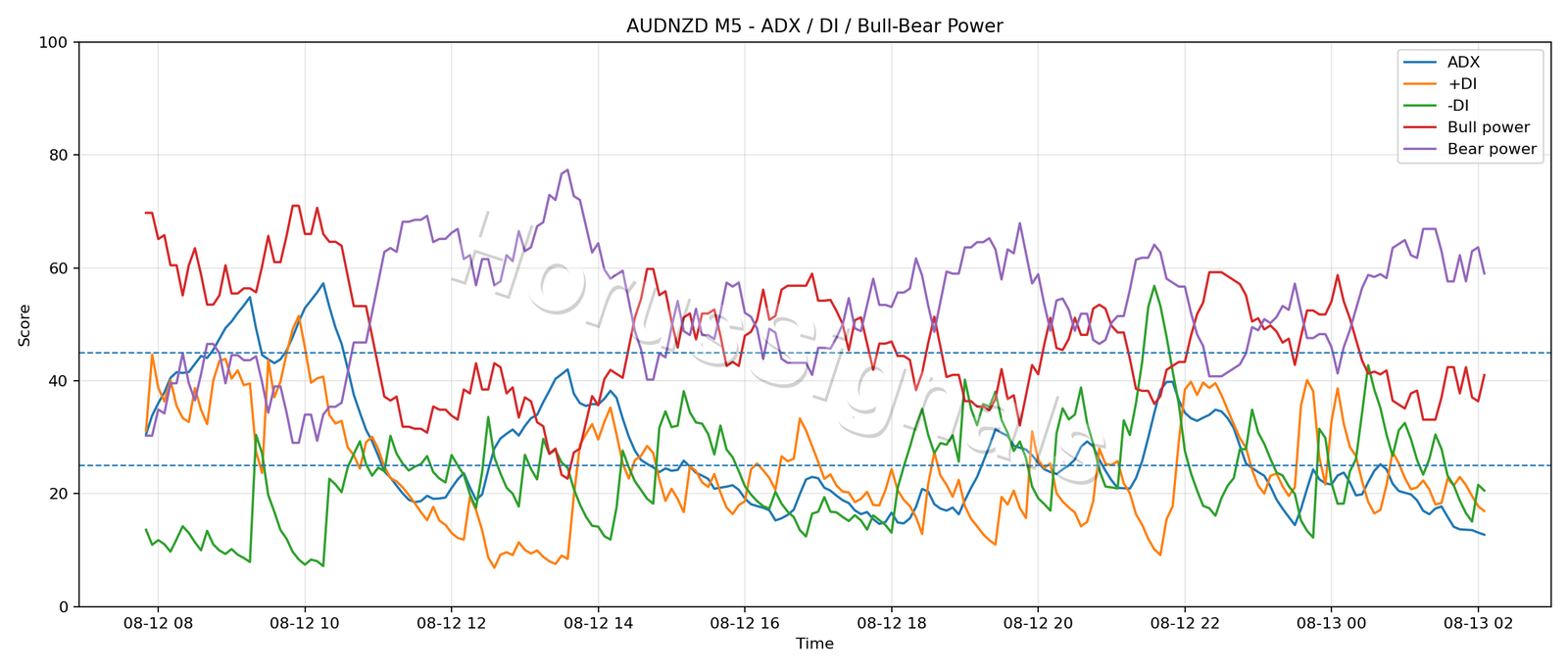 AUDNZD M5 03 ADX POWER