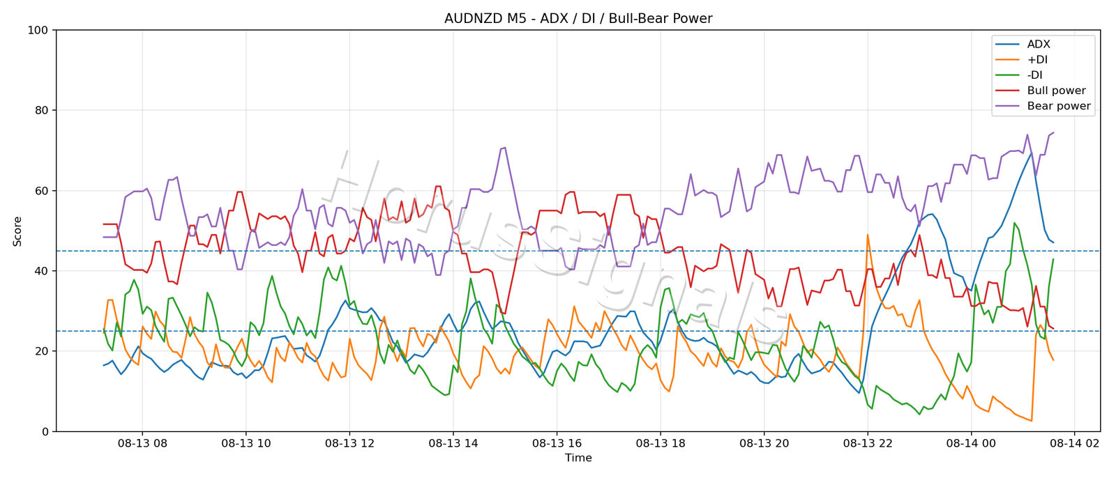 AUDNZD M5 03 ADX POWER