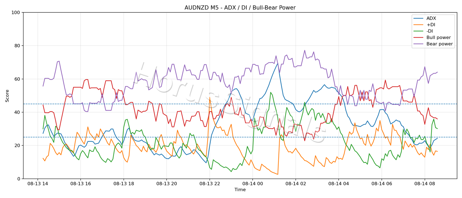 AUDNZD M5 03 ADX POWER