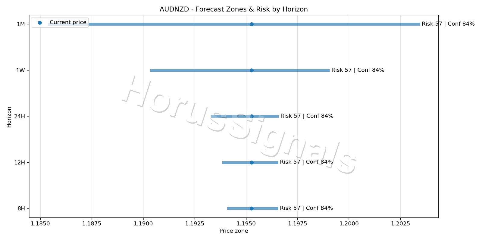 AUDNZD M5 04 FORECAST RISK