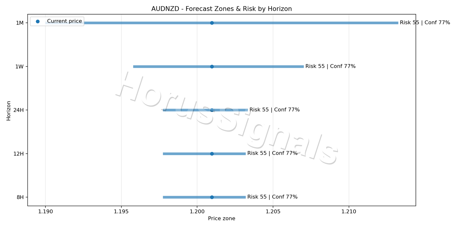 AUDNZD M5 04 FORECAST RISK