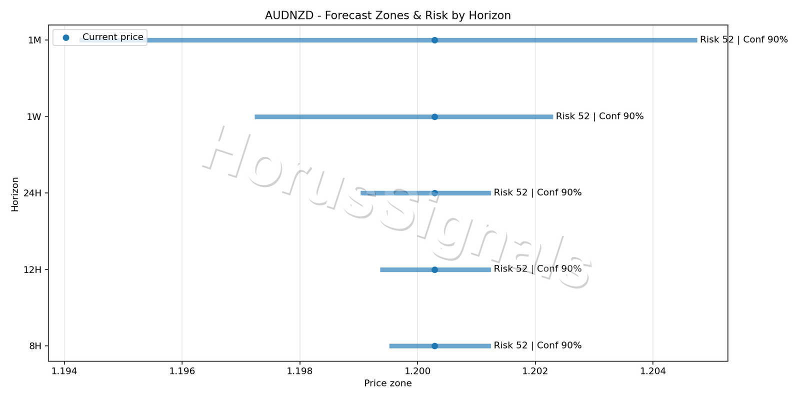 AUDNZD M5 04 FORECAST RISK
