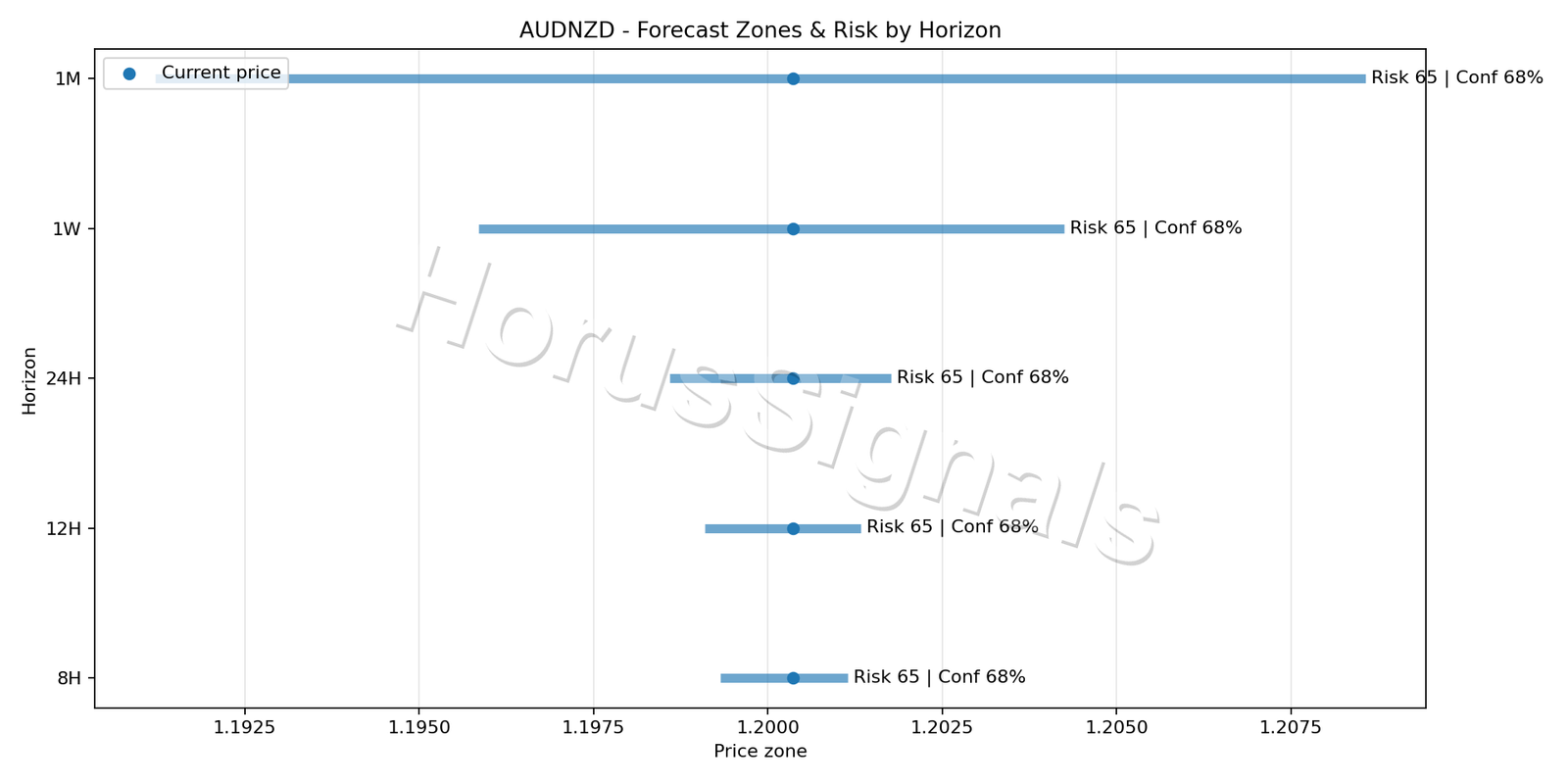 AUDNZD M5 04 FORECAST RISK