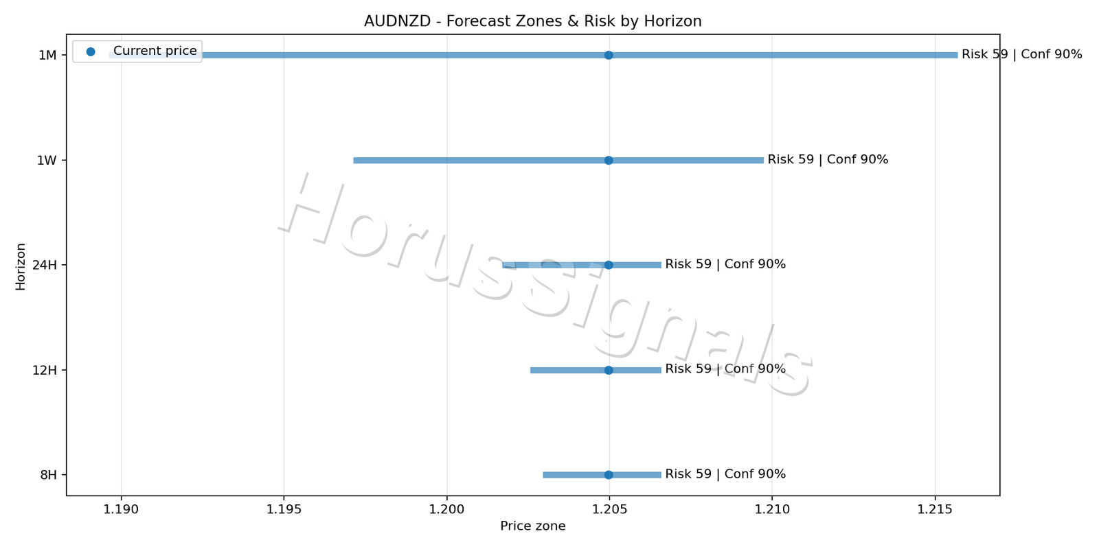 AUDNZD M5 04 FORECAST RISK
