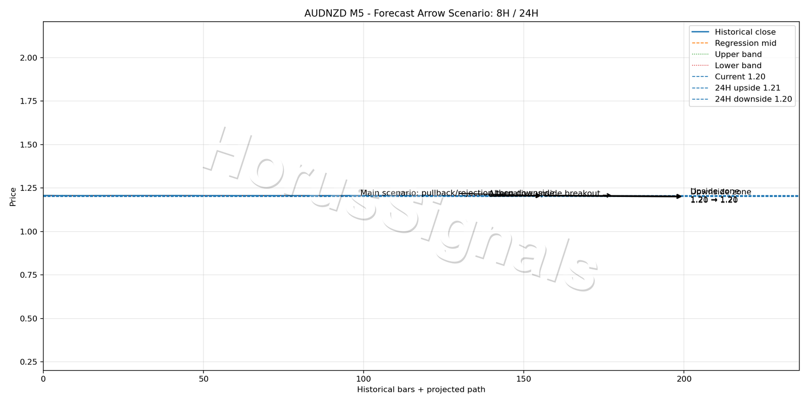 AUDNZD M5 05 FORECAST ARROW SCENARIO