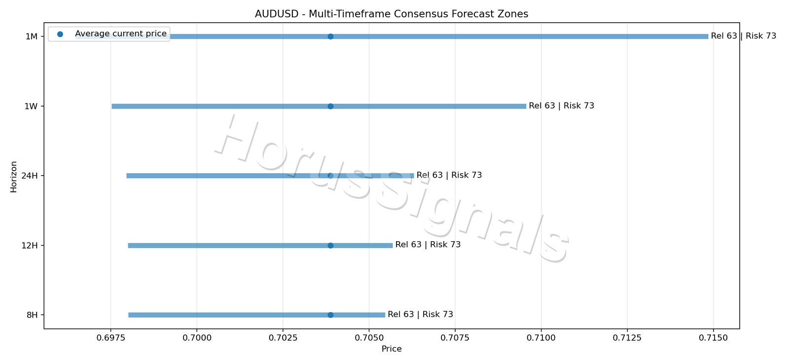 AUDUSD CONSENSUS 01 PRICE ZONES