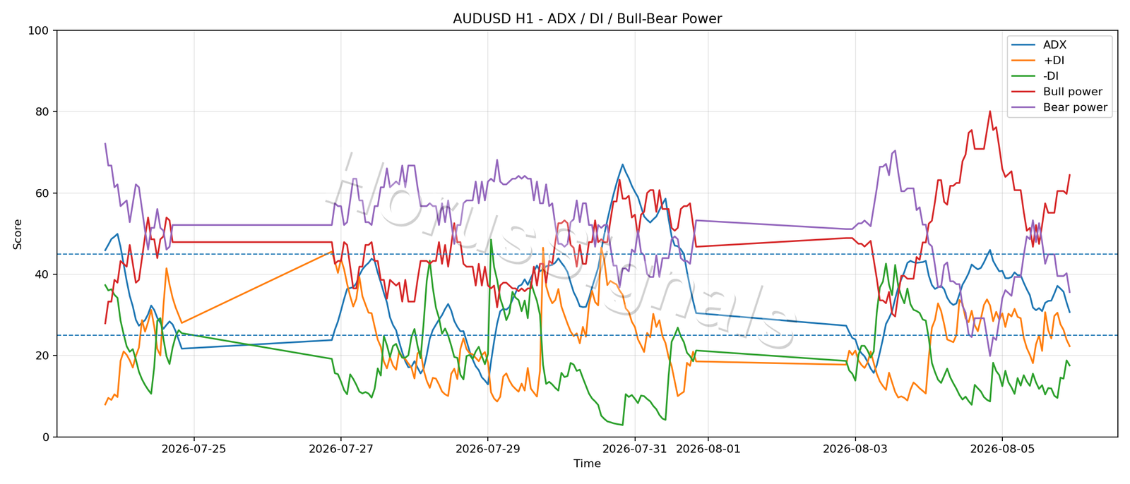 AUDUSD H1 03 ADX POWER