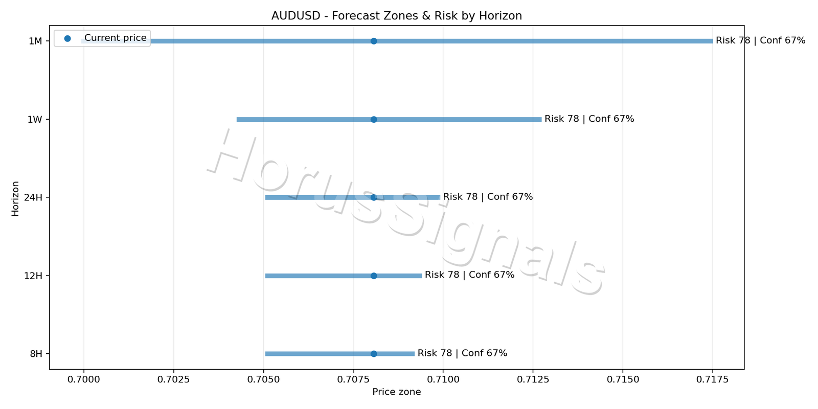 AUDUSD H1 04 FORECAST RISK